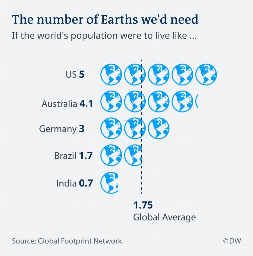 If everyone lived like the United States, we'd need 5 Earths to sustain us