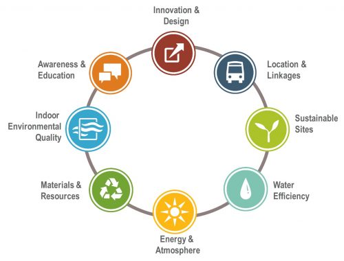 LEED homes credit categories